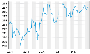 Chart Lyxor UC. ETF JP (Topix) FCP - 1 Month