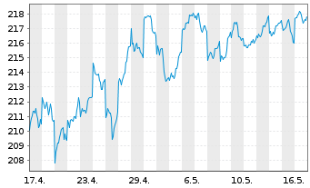 Chart Lyxor UC. ETF JP (Topix) FCP - 1 Monat