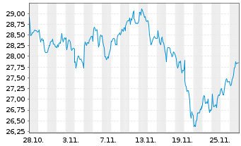 Chart Fnac Darty Actions Port. EO 1 - 1 Month