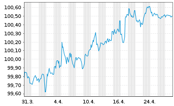 Chart Aéroports de Paris S.A. EO-Obl. 2013(13/28) - 1 Month