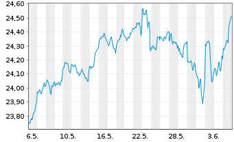 Chart BNP Paribas Easy S&P 500 UCITS - 1 mois