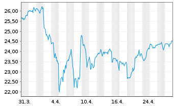 Chart BNP Paribas Easy S&P 500 UCITS - 1 mois