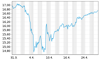 Chart BNP P.E.Stoxx Europe 600 UCITS - 1 Month