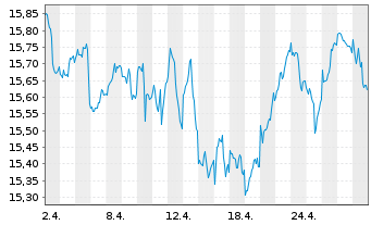 Chart BNP P.E.Stoxx Europe 600 UCITS - 1 Monat