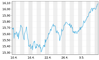 Chart BNP P.E.Stoxx Europe 600 UCITS - 1 Month