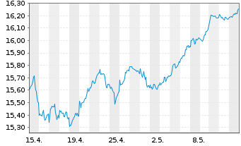 Chart BNP P.E.Stoxx Europe 600 UCITS - 1 Month