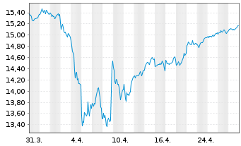 Chart BNPPE FR-Stoxx Europe 600 UETF - 1 Monat