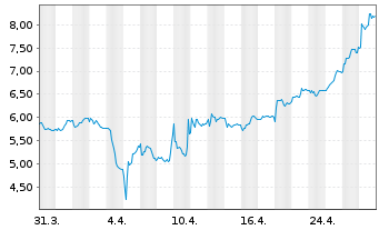 Chart Carbios S.A. - 1 Month