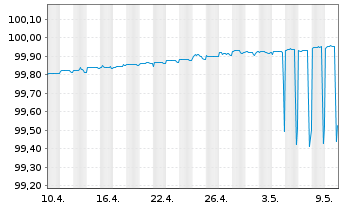 Chart Bpifrance SACA EO-Medium-Term Nts 2013(24) - 1 mois