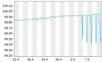 Chart Bpifrance SACA EO-Medium-Term Nts 2013(24) - 1 Monat