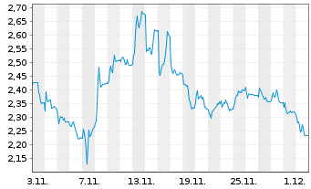 Chart CROSSJECT S.A. - 1 Monat