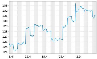Chart MUF-Amundi MSCI China A U.ETF - 1 Monat