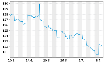 Chart MUF-Amundi MSCI China A U.ETF - 1 mois