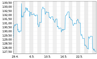 Chart MUF-Amundi MSCI China A U.ETF - 1 Month