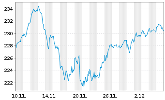 Chart MUF-Amundi Italia PMI PIR 2020 Act. auPort Acc oN - 1 Monat