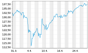 Chart MUF-Amundi MDAX UCITS ETF - 1 Month