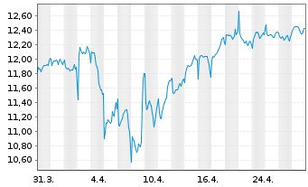 Chart Lyx.FTSE EPRA/NAREIT D.E.U.ETF - 1 mois