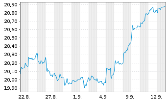 Chart Am.PEA A.P.(MSCI AC A.P.ex Jp) Port.UCITS ETF Acc. - 1 Month