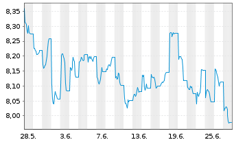 Chart Lyx.PEA China(MSCI China)U.ETF - 1 mois