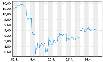 Chart Lyx.PEA China(MSCI China)U.ETF - 1 mois