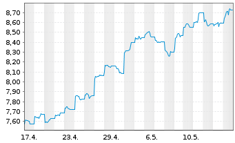 Chart Lyx.PEA China(MSCI China)U.ETF - 1 Month
