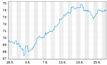 Chart Lyxor PEA NASDAQ-100 UCITS ETF - 1 mois