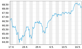 Chart Lyxor PEA NASDAQ-100 UCITS ETF - 1 Monat