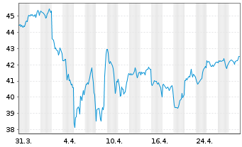 Chart Lyxor PEA S&P 500 UCITS ETF - 1 Monat