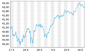 Chart Lyxor PEA S&P 500 UCITS ETF - 1 Monat