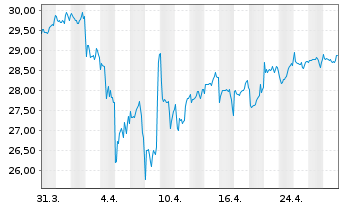 Chart Lyx.PEA Eau MSCIW UE Capi - 1 mois