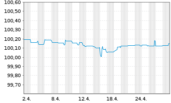 Chart C.N.d.Reas.Mut.Agrico.GrpSA EO-FLR Nts2014(24/Und) - 1 Monat