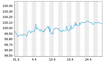 Chart Engie S.A. EO-Medium-Term Notes 2014(26) - 1 Monat