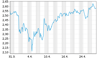 Chart Elior Group SCA - 1 mois