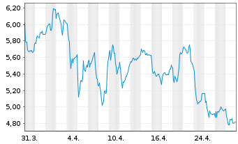 Chart Worldline S.A. - 1 mois