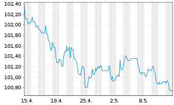 Chart Frankreich EO-Infl.Index-Lkd OAT 2014(30) - 1 mois