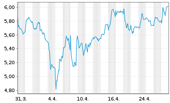 Chart OSE Immunotherapeutics S.A. - 1 mois