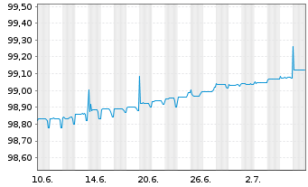 Chart BNP Paribas Home Loan SFH EO-MObl.Fin.Hab.2014(24) - 1 Monat