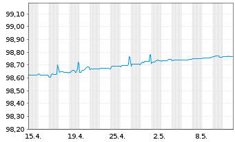 Chart APRR EO-Medium-Term Nts 2014(14/25) - 1 mois
