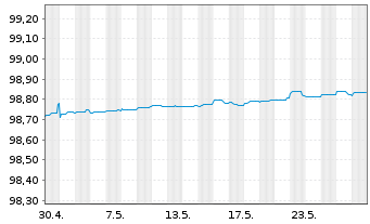 Chart APRR EO-Medium-Term Nts 2014(14/25) - 1 Month