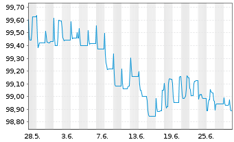 Chart BNP Paribas Cardif S.A. EO-FLR Notes 2014(25/Und.) - 1 Month
