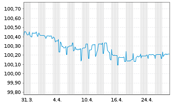 Chart BNP Paribas Cardif S.A. EO-FLR Notes 2014(25/Und.) - 1 Month