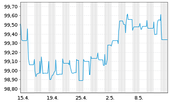 Chart BNP Paribas Cardif S.A. EO-FLR Notes 2014(25/Und.) - 1 mois