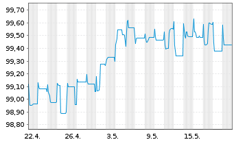 Chart BNP Paribas Cardif S.A. EO-FLR Notes 2014(25/Und.) - 1 Month