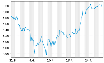 Chart Abivax S.A. - 1 mois