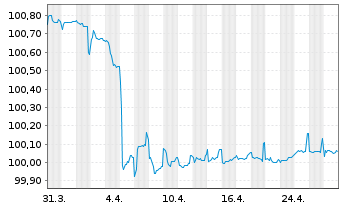 Chart Sogecap S.A. EO-FLR Notes 2014(26/Und.) - 1 Month