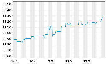 Chart Sogecap S.A. EO-FLR Notes 2014(26/Und.) - 1 Month