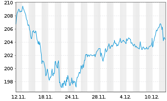 Chart MUF-Amundi EuroStoxx 50 II UE Port.D.Hgd CHF Acc - 1 Month