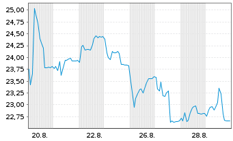 Chart Pullup Entertainment S.A. - 1 Month