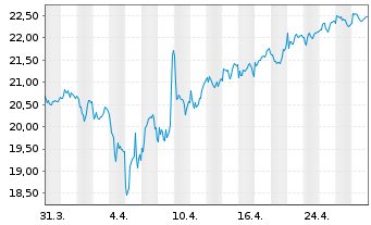 Chart Elis S.A. - 1 Month