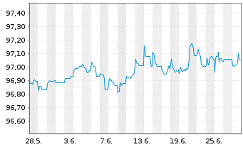Chart Wendel SE EO-Bonds 2015(15/27) - 1 Month